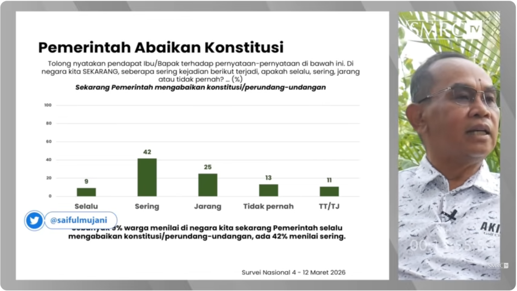 Di Masa Presiden Prabowo, Mayoritas Warga Menilai Pemerintah Semakin Sering Mengabaikan Konstitusi