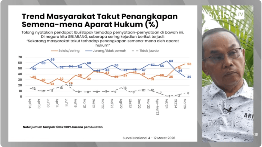 Di Masa Presiden Prabowo, Mayoritas Warga Takut Penangkapan Semena-mena oleh Aparat