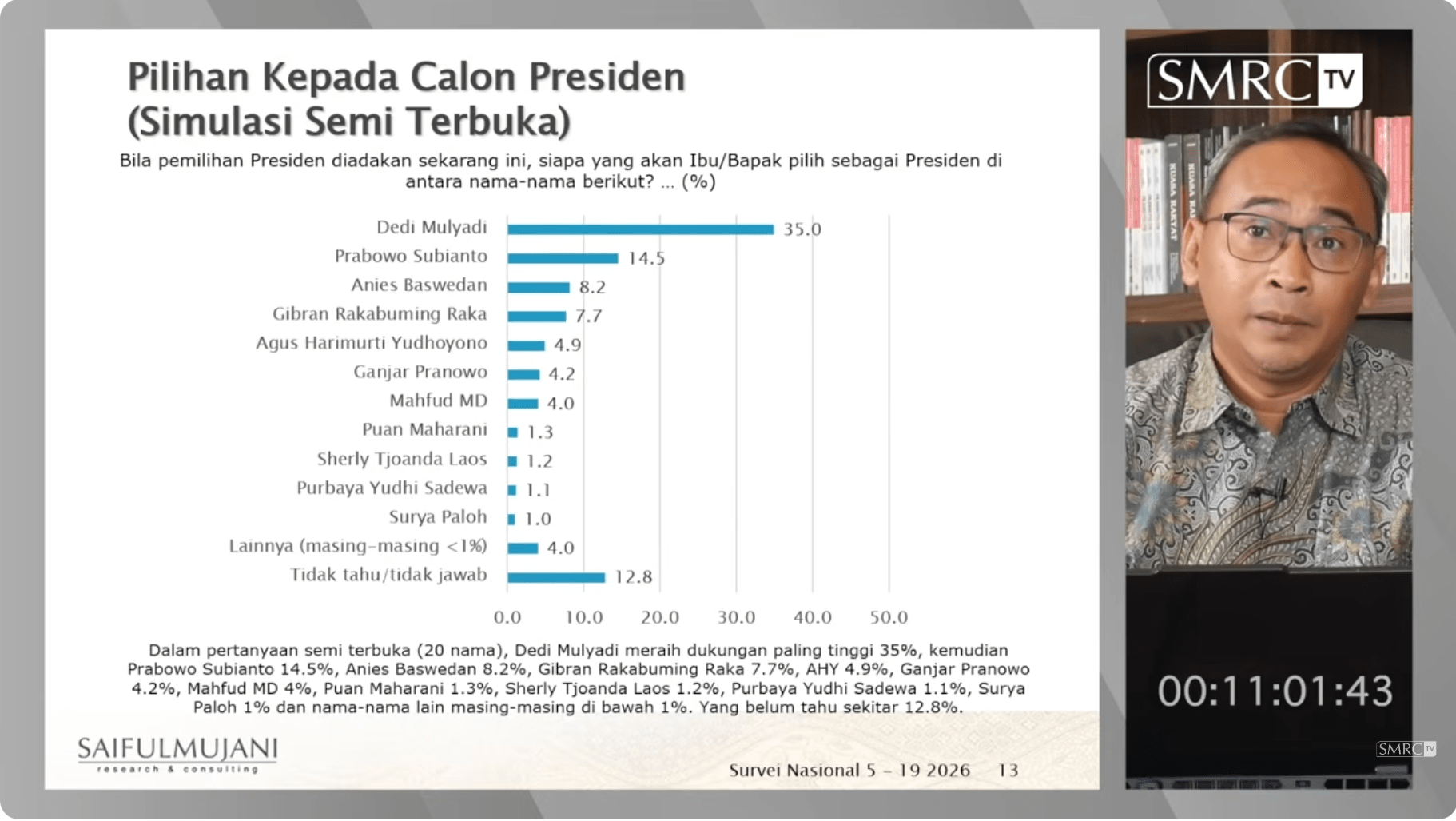Prabowo Tidak Lagi Dipilih Jadi Presiden Bila Pemilihan Umum Sekarang