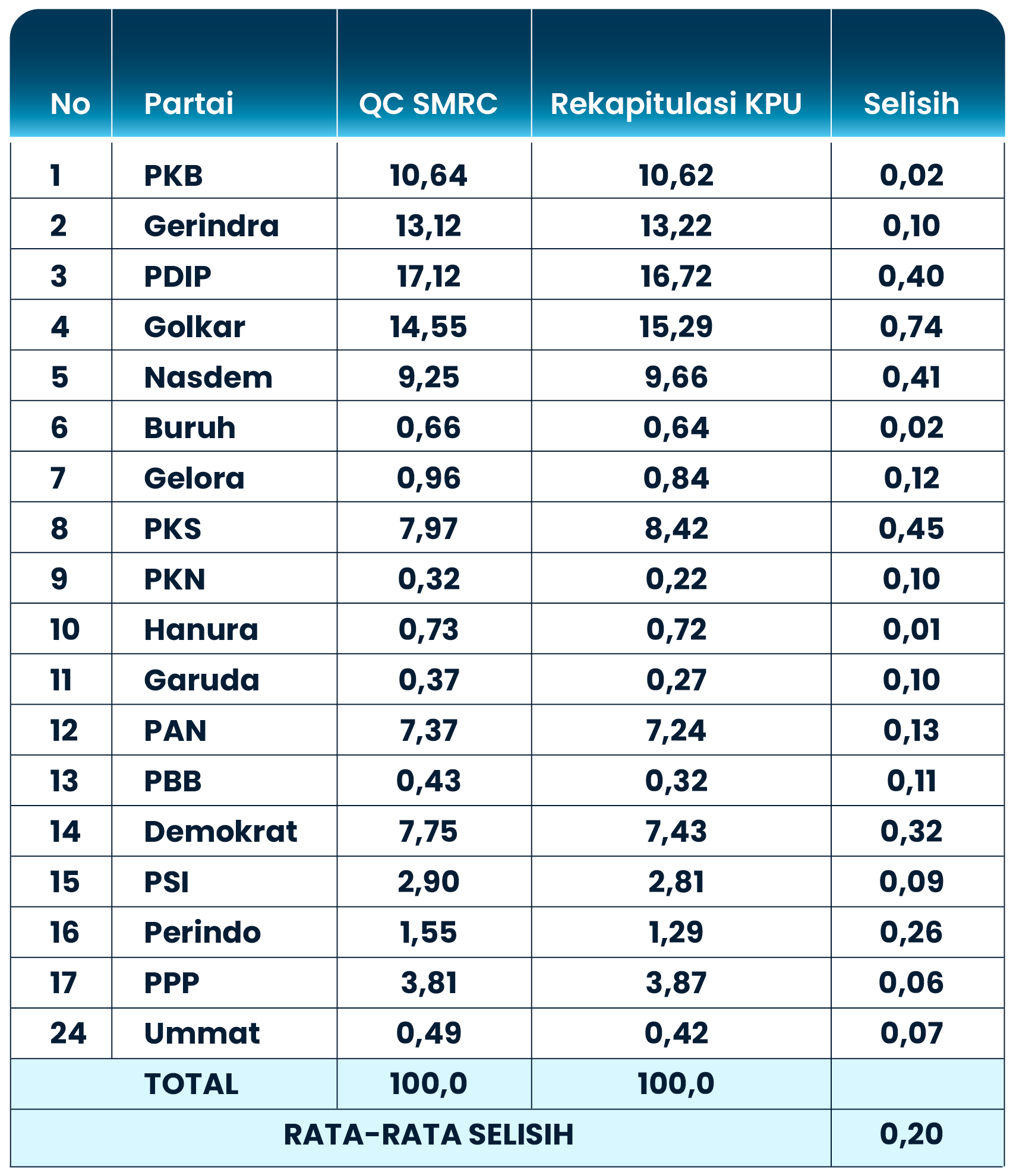 Quick Count Pileg 2024